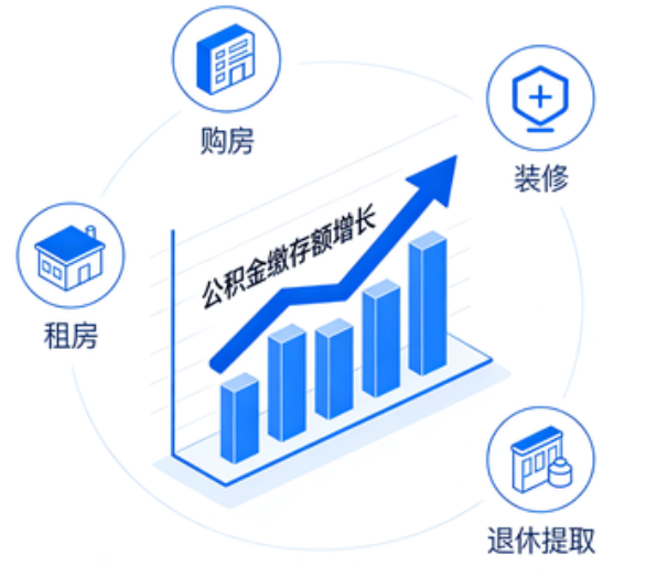 吕梁住房公积金的提取条件